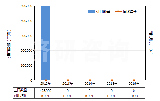 2012-2016年中國硝酸銨(HS31023000)進口量及增速統(tǒng)計